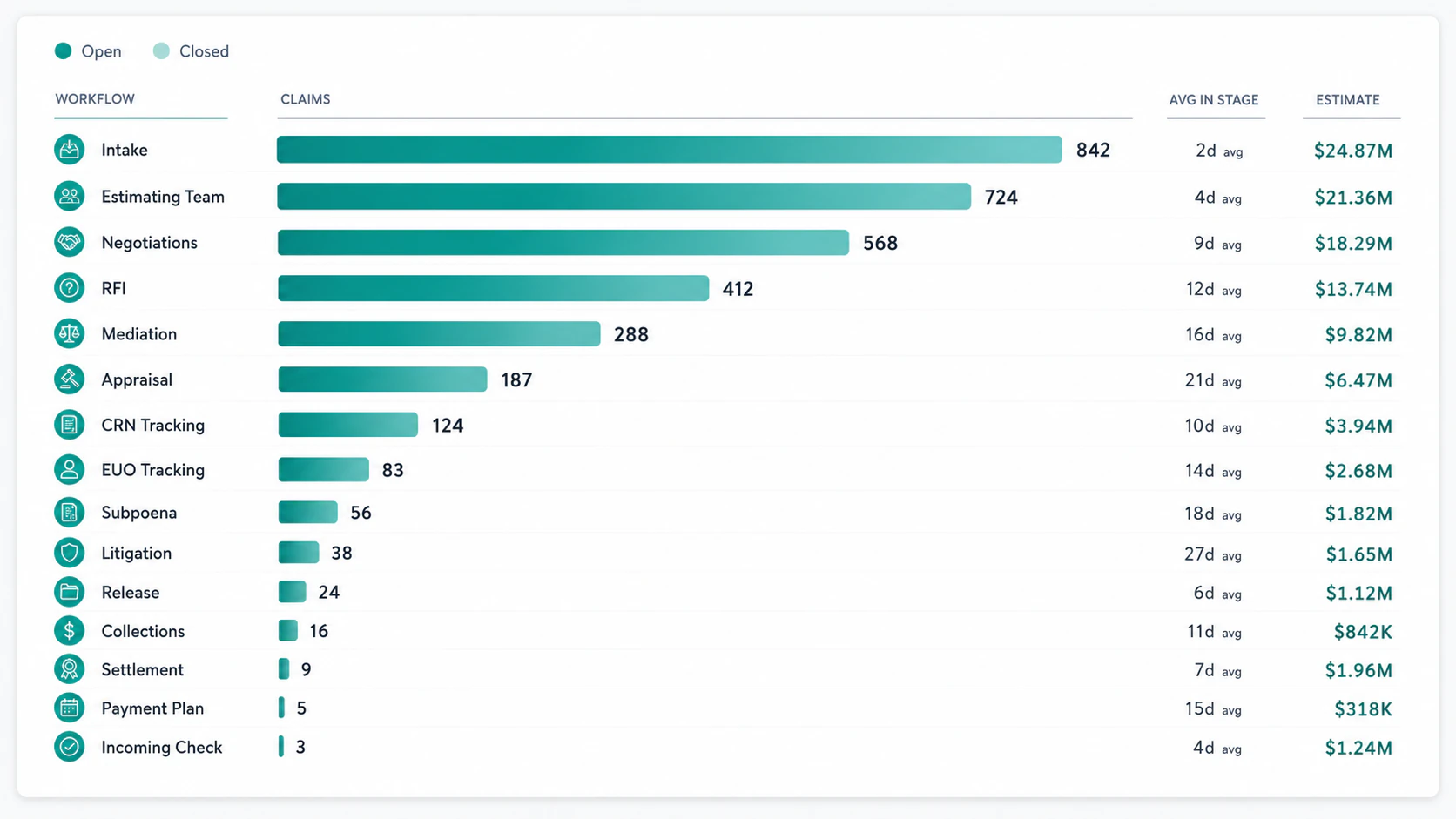 Claim lifecycle dashboard showing open claim counts, average time in stage, and estimate value by workflow