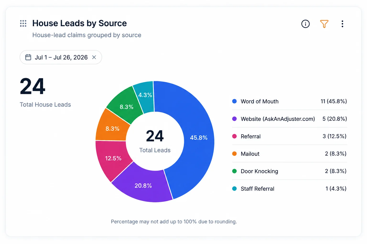 House Leads by Source report showing 24 leads grouped by referral source in a donut chart