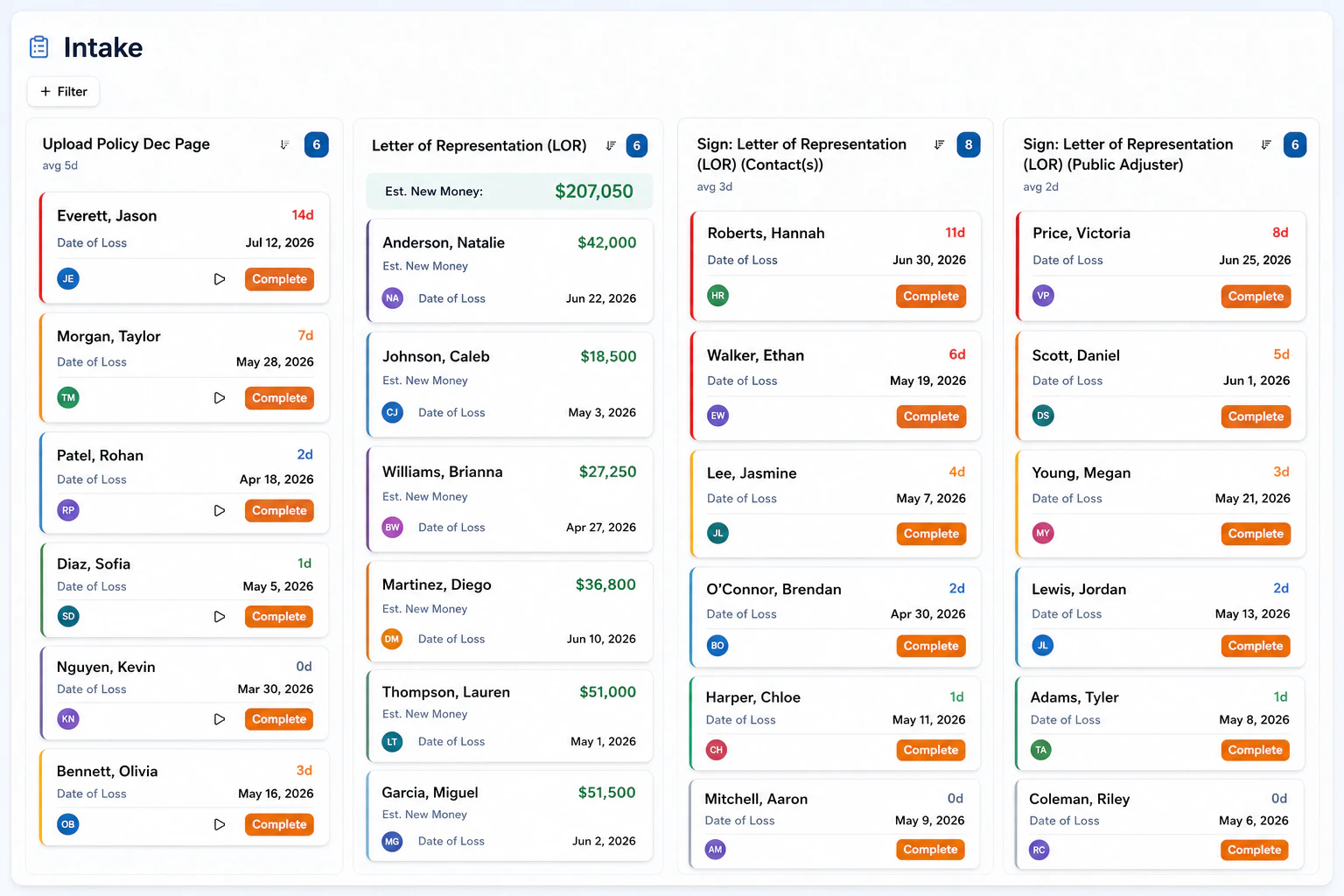 Intake board showing claims grouped by workflow task with due dates and estimated new money