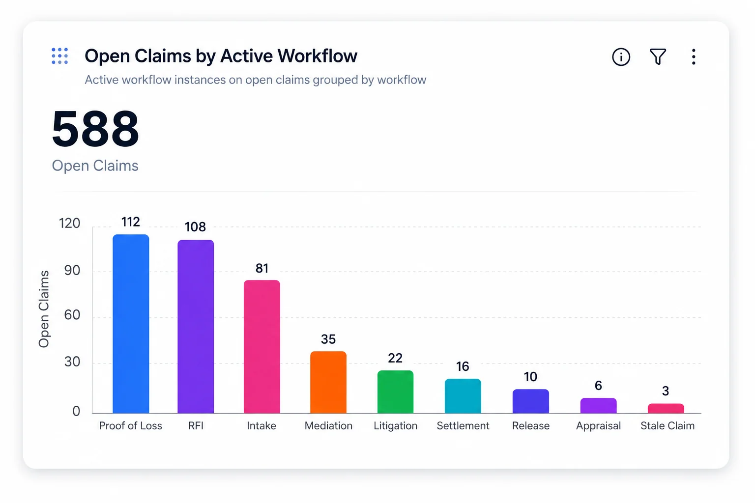 Open Claims by Active Workflow report showing 588 active workflow instances grouped by workflow